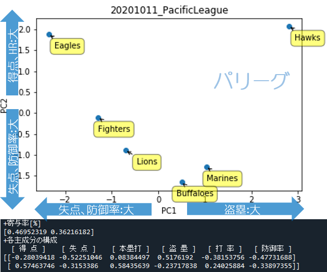 パシフィックリーグのPCA結果グラフ
