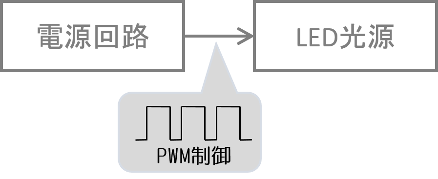 LED照明のPWM制御説明画像